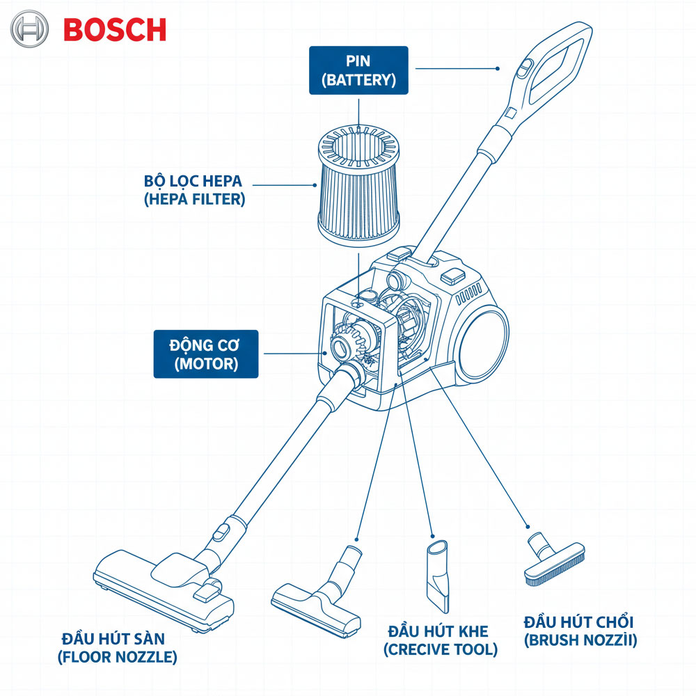 Minh họa bộ lọc HEPA, pin, động cơ máy hút bụi